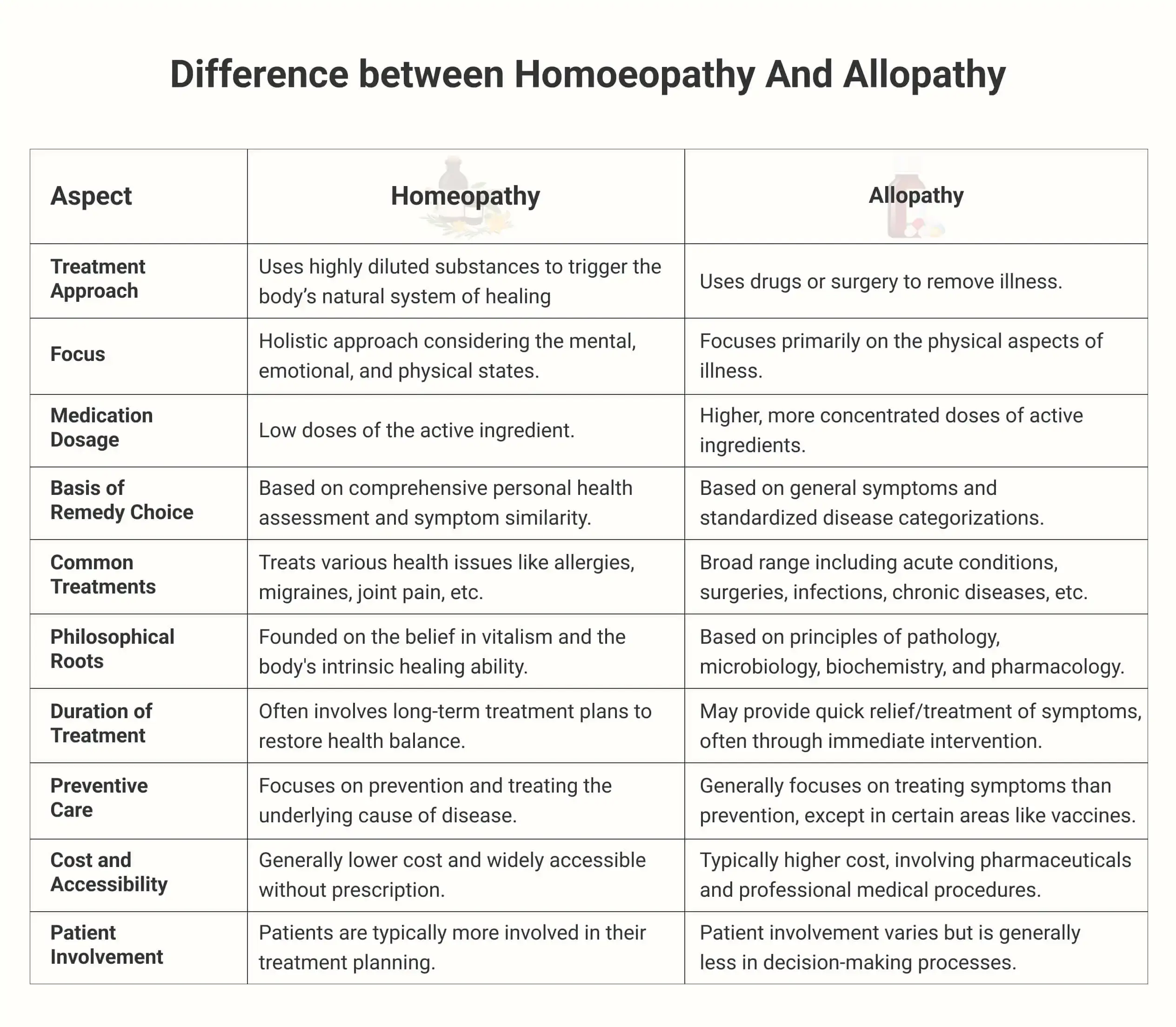 Difference between Homoeopathy And Allopathy